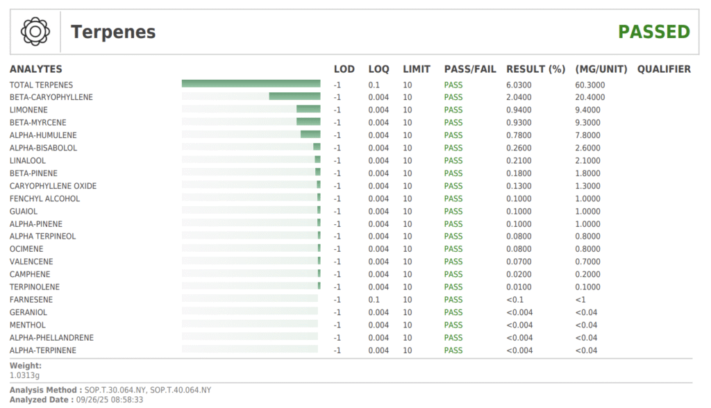 Verified terpene profile of Power Plant Live Hash Rosin, a solventless live hash rosin lab-tested. 6.03% total terpenes led by beta-caryophyllene, limonene, and myrcene, confirming rich aroma and purity.